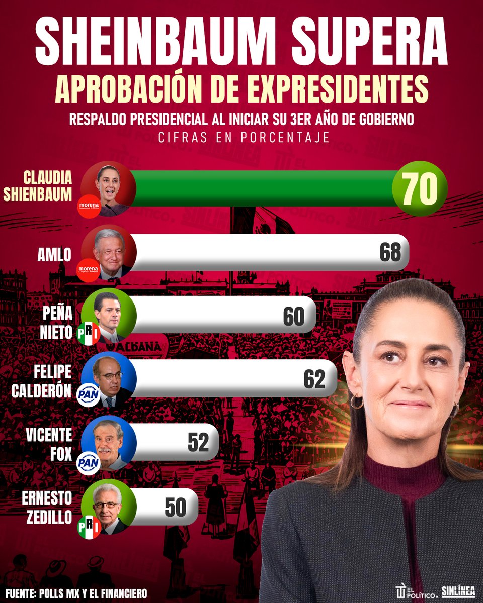 SinLinea_Mx's tweet photo. Ganando como siempre 👸🏻✨

🔴 #Sheinbaum (@Claudiashein) se corona como la presidenta más querida de los últimos tiempos gracias a su dedicación y cercanía con la gente 👩🏻🇲🇽👏🏻 https://t.co/eDibvt5Ve2