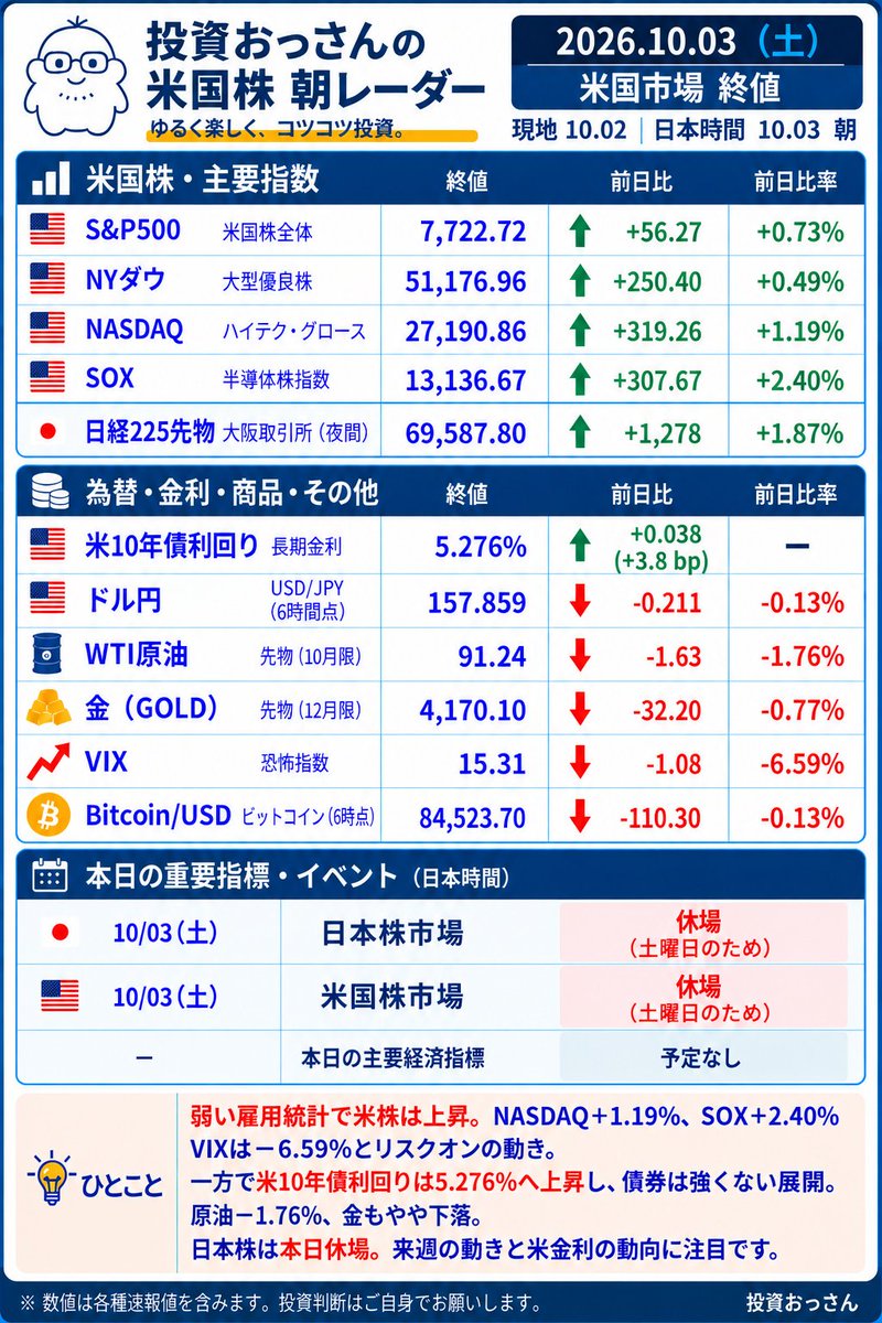 k4qdax's tweet photo. 📡 投資おっさんの米国株 朝レーダー｜10/3

弱い米雇用統計を受けて米株は上昇。
特にNASDAQが強く、

SOXは+2.40%🔥
VIXも大きく低下

米10年債利回りは5.27%台へ再上昇。

「雇用悪化＝金利低下」
と素直には動いていません。

さらに原油・金は下落。

来週も
雇用・景気
↓
米10年債
↓
NASDAQ・SOX
この流れを追います📡

#米国株 #日本株 #半導体