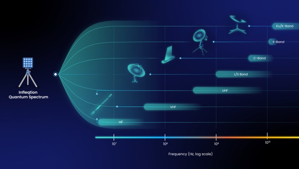 Qtumanalysis's tweet photo. ONE QUANTUM ANTENNA CAN HEAR THE ENTIRE RADIO SPECTRUM.

Every antenna in the world is built for one slice of radio. The physics forces it, an antenna has to be roughly the size of the wavelength it's catching, so a low frequency HF antenna is tens of meters long and a Ku-band dish is a small plate. A warship or an aircraft carries dozens, one per band, and every one is a visible, jammable piece of metal, but this is changing. 

Infleqtion's Quantum Spectrum does it with a cloud of atoms. Excite cesium atoms into a Rydberg state, where the outer electron orbits far from the nucleus, and the atom becomes exquisitely sensitive to electric fields. Shine a laser through the cloud and you can read any radio signal passing by. The current generation covers 1 MHz to 12 GHz continuously in a single aperture, HF through Ku band, with a roadmap that stretches toward terahertz. It fits in a 4U rack unit, down from 9U a generation ago, with chip scale packaging on the roadmap.

Why militaries are paying for it: It listens without transmitting, so it can't be detected the way a radar can. It's hard to jam, because the atoms aren't tuned to one frequency to overload and one unit monitors the whole spectrum at once, which is the core job of signals intelligence and electronic warfare.

Three countries have already bought in. The U.S. Army, through its research lab, for transportable quantum RF systems. The U.K., for a multi-sensor direction finding program. Australia's defense science group, for a broadband receiver. Integration partners include L3Harris, SAIC, and Dell Federal.

$INFQ $IONQ $QNT