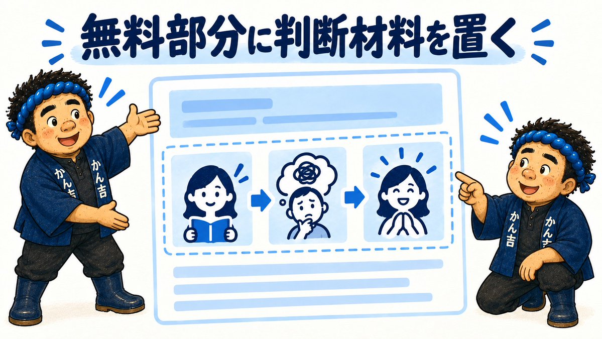 kankichifish's tweet photo. 有料noteの無料部分には、買う前の判断材料を置く。

誰向けか、どんな悩みを扱うか、購入後に何が分かるか。この部分が見えないと、読者は自分に必要か決められません。

有料部分をどこから始めるかより、無料部分で何を伝えるかを先に考える。

これも販売記事でよく言われる基本です。僕が実際に見直した項目は↓