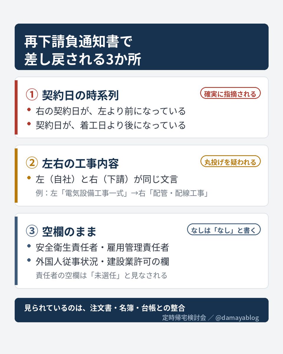 damayablog's tweet photo. 再下請負通知書で受付側に止めるのは、だいたいこの3か所です。

・契約日の時系列（左より右が前、着工日より契約日が後）
・左右の工事内容が同じ文言
・責任者の欄が空��のまま

見られているのは個々の欄より、注文書・名簿・台帳との整合です。
#再下請負通知書 #安全書類 #現場監督 https://t.co/GcniyVKxcl