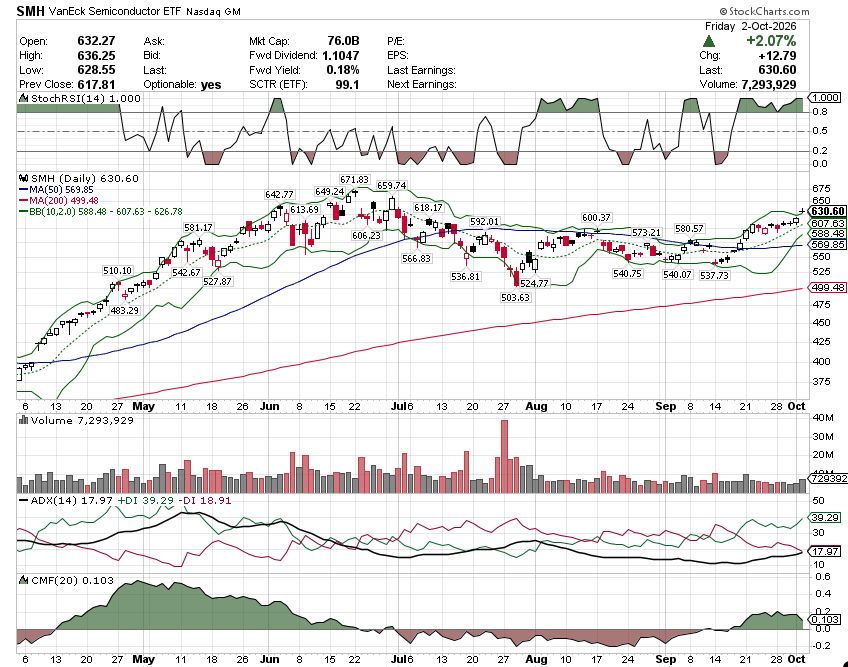 $SMH into next week 📊 — 630.60 (+2.07%), finished ABOVE the upper Bollinger band. Most aggressive of the three charts.
🟥 R: 636.25 (Fri high) / 639.5 / 642.75