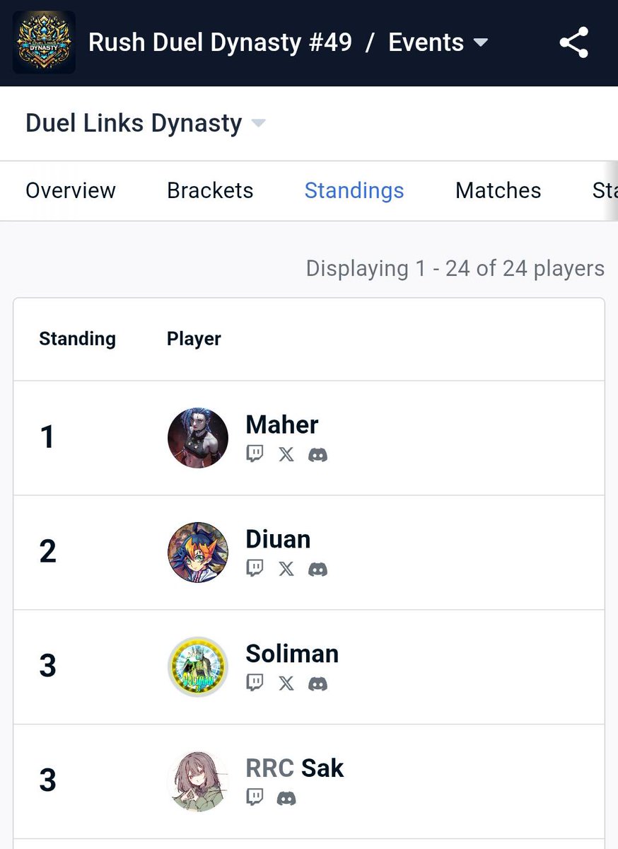 DiuanPL's tweet photo. 2nd place Rush Duel Dynasty #49

R1 Red-Eyes Meteor OO
R2 Skysavior OO
R3 Neos OO
SF Ether Flag OO
GF Ether Flag XOX https://t.co/w9gXQjB4Sq
