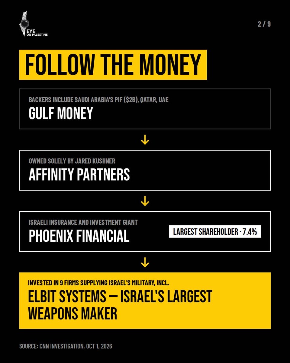 EyeonPalestine's tweet photo. CNN found Jared Kushner’s firm Affinity Partners is the largest shareholder in Phoenix Financial, an Israeli group that invested at least $456 million in nine defense-linked companies, including at least $265.1 million in Elbit Systems, whose bombs and tank shells have been tied to Israeli strikes killing Palestinians in Gaza. Kushner doubled his Phoenix stake in January 2025, five days before Trump took office, then returned as a Gaza ceasefire broker. This raises conflict-of-interest concerns because Kushner is involved in US diplomacy while his firm profits from weapons, and he faces no official financial disclosure rules.