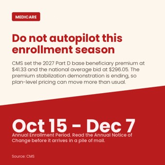 RyanZabrowski's tweet photo. Medicare AEP opens Oct 15. CMS set the 2027 Part D base premium at $41.33 and is ending the premium stabilization demo, so plan-level pricing can move more than usual. Read the Annual Notice of Change. Check the formulary, not just the premium. 

*This information is distributed for educational purposes only.

Link: https://t.co/CzNYOvIItG