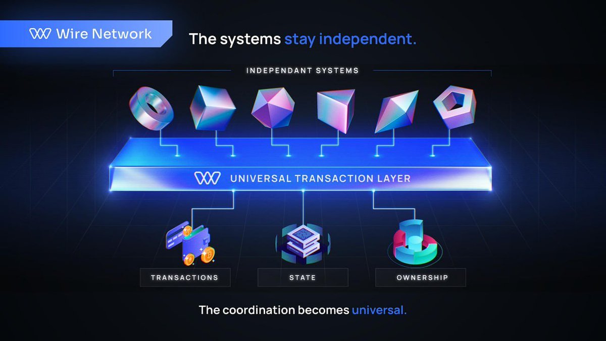 WireNetwork's tweet photo. If you only remember one thing about Wire, remember this:

Blockchains are independent systems.

As more of them exist, coordinating activity between them gets harder.

Wire's Universal Transaction Layer provides shared infrastructure for coordinating transactions, state, and ownership across connected ecosystems.

Assets can remain native.
Applications don't need endless point-to-point infrastructure.
Different ecosystems remain different.

The coordination becomes universal.