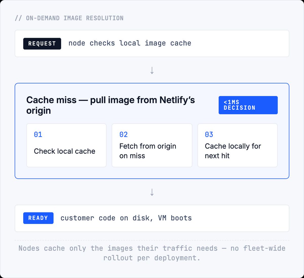 JeromeJaggi's tweet photo. The engineering deep dive on Netlify Edge Functions running on Unikraft is live. Find out (in detail) how we get a microVM booted with customer code on disk in 2ms at P99. 
Full post: https://t.co/b77BFlyjeZ https://t.co/JG6PQVLjsz