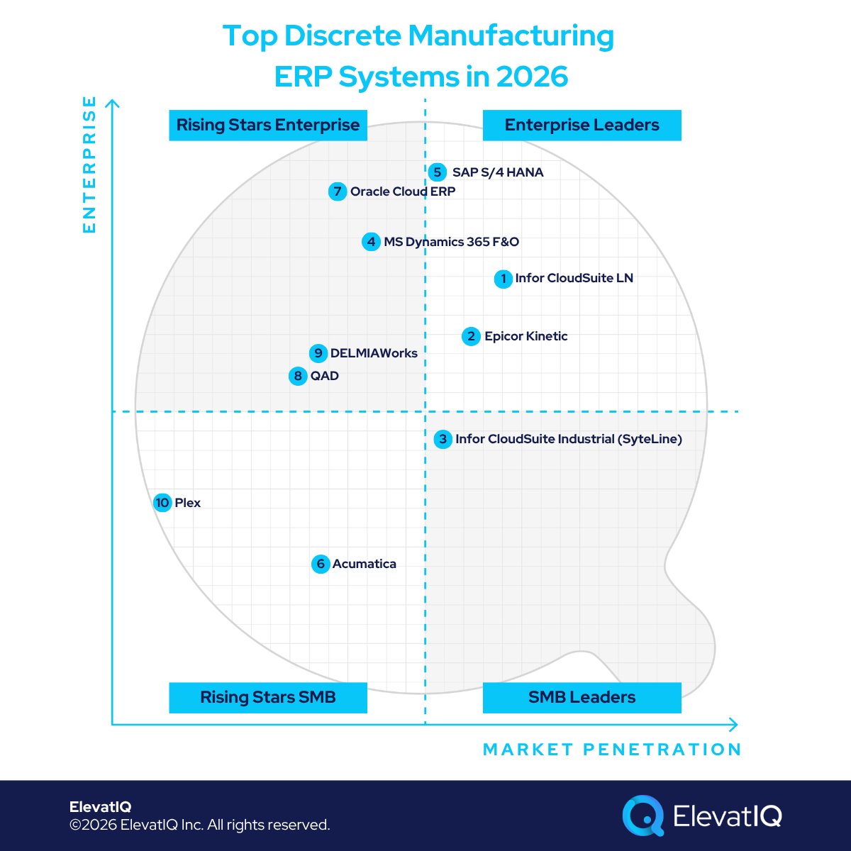 ElevatIq's tweet photo. Not every manufacturing ERP is designed for the same type of manufacturing.

That sounds obvious.

Watch: https://t.co/7pkik8rJyu

#DiscreteManufacturing #Manufacturing #ERP https://t.co/AtqcVYoaoN