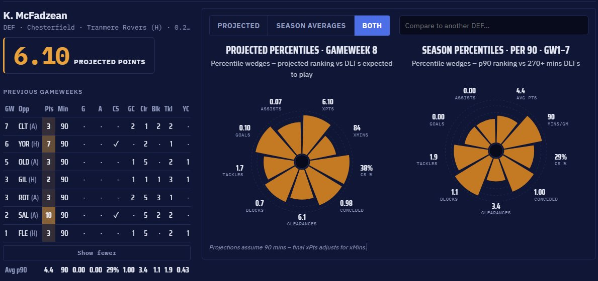 72projections's tweet photo. McFadzean (0.3%)🔵v The Field (minus Fitzwater)

- With Fitzwater the standout defensive pick this week (7.71 xPoints), the debate is instead for using the VC hack on your 2nd/3rd DEF pick.
- Ranked 15th in GW8 defenders. 0.85 points behind McJannet (6.95) -Becomes value if VC hack adds 1+ xPoints.
- Hard to reach required VC score - the most likely route is an unlikely CS+goal (0.1 xG +38% CS), or a dominating defensive performance with a CS (very unlikely given historical base scoring).