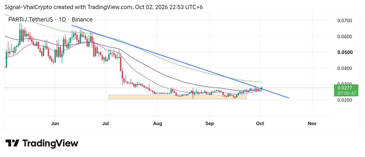 SignalVhai's tweet photo. #PARTI/USDT

BUY: 0.026 - 0.027

🎯 Take-profit
1) 👉 0.028
2) 👉 0.030
3) 👉 0.033

❌ SL: 0.024

$PARTI — 1D Update 📈

Expecting $PARTI to become a top gainer soon. 🚀

Undervalued Infra/L1 project — yet to make its move. 👀🔥 https://t.co/Lipx8qjjhv