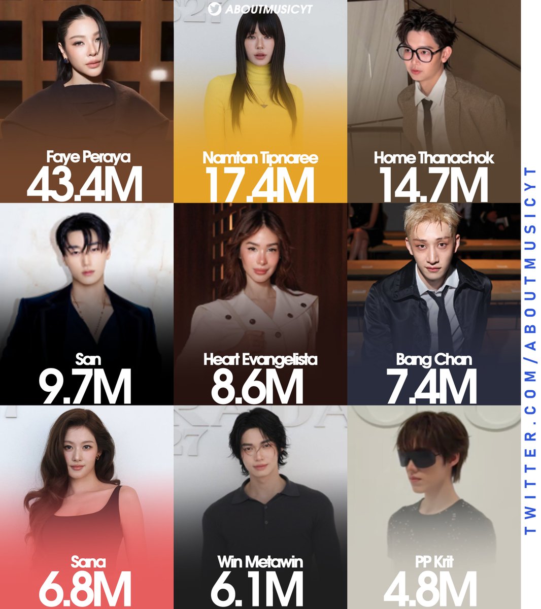 AboutMusicYT's tweet photo. Biggest celebrities during the recent Milan Fashion Week, based on EMV (via Lefty): https://t.co/ZFKOC5kNKR