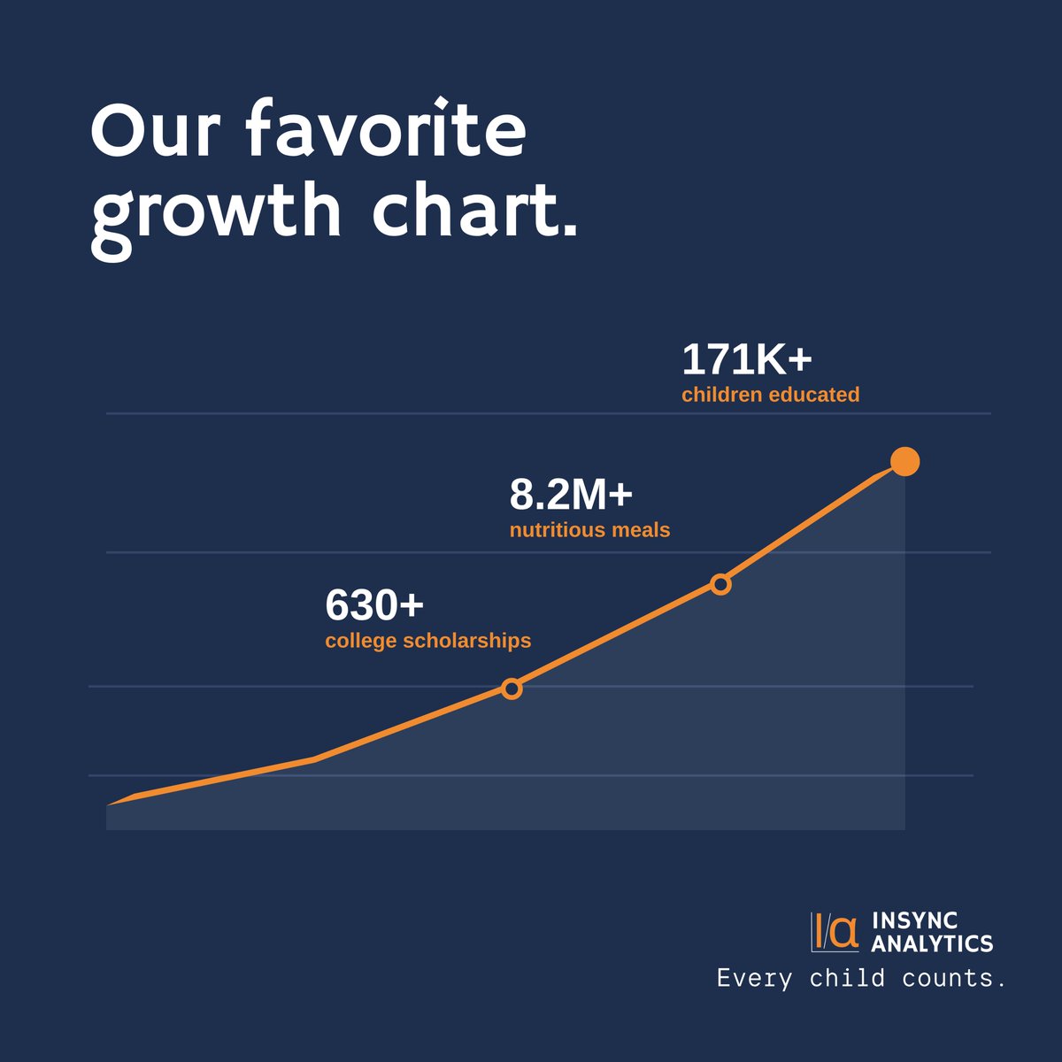 Insync_A's tweet photo. At InSync, we track growth for a living. This is the chart we're proudest of.

For 34+ years, Children's Hope India has helped children move from poverty to prosperity through education, nutrition, health care, and career support. More than 350,000 children and families have been served so far.

We're grateful to be a small part of that story. 🔗 https://t.co/ir5RgVqweb

#InSyncAnalytics #ModelBuilding #ChildrensHopeIndia