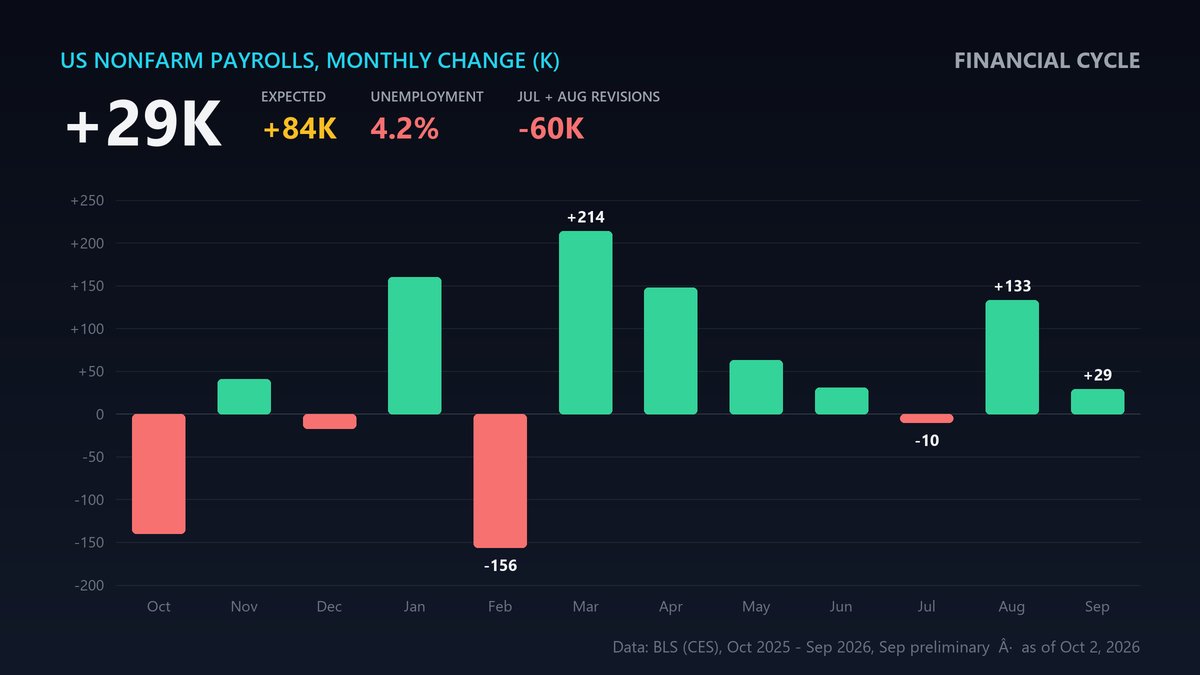 FinancialCycle's tweet photo. The US added just 29K jobs in September (vs 84K expected). Unemployment rose to 4.2% and July + August were revised down by 60K.

Odds of an October Fed hike: 17%, down from ~36% a week ago.

$BTC spiked to $87.2K on the print, then faded to $85.2K.

Why the fade? December is still priced as a hike. A weak report buys the Fed time, it doesn't end the hiking cycle.

Two details worth watching:

Wage growth slowed to 3.0% y/y, the lowest since May 2021.
Unemployment rose mostly because 485K people joined the labor force (participation 61.8%, highest since May), not because of a layoff wave.
Softer jobs, softer inflation, but still well above 2%. Does the Fed still hike in December?