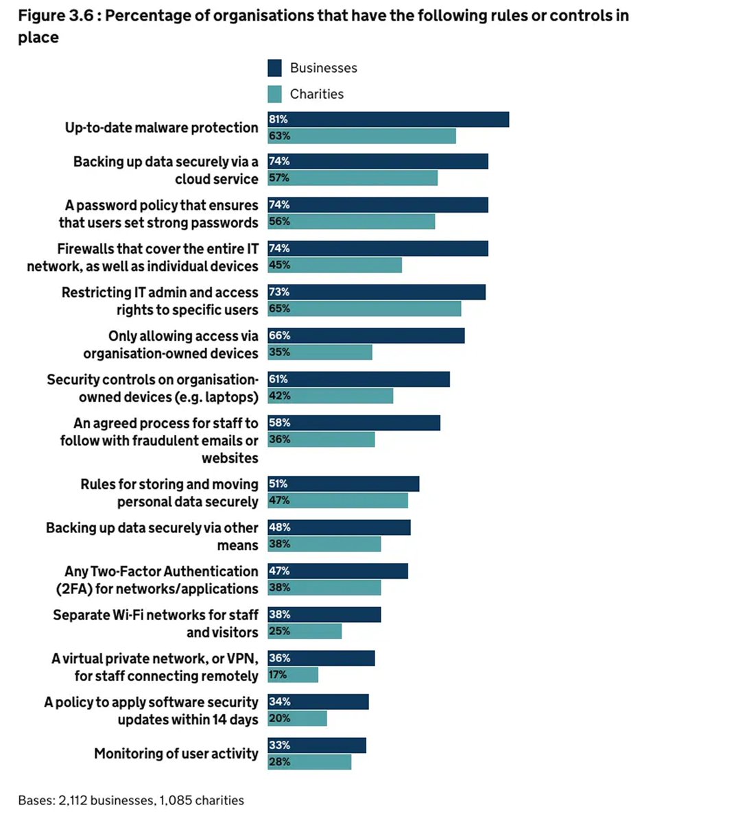 Many organizations sit below the “cyber poverty line”: they skip basics like two-factor authentication and timely patching, making it easier for attackers to breach them through phishing, stolen credentials, and by exploiting known vulnerabilities. For instanc