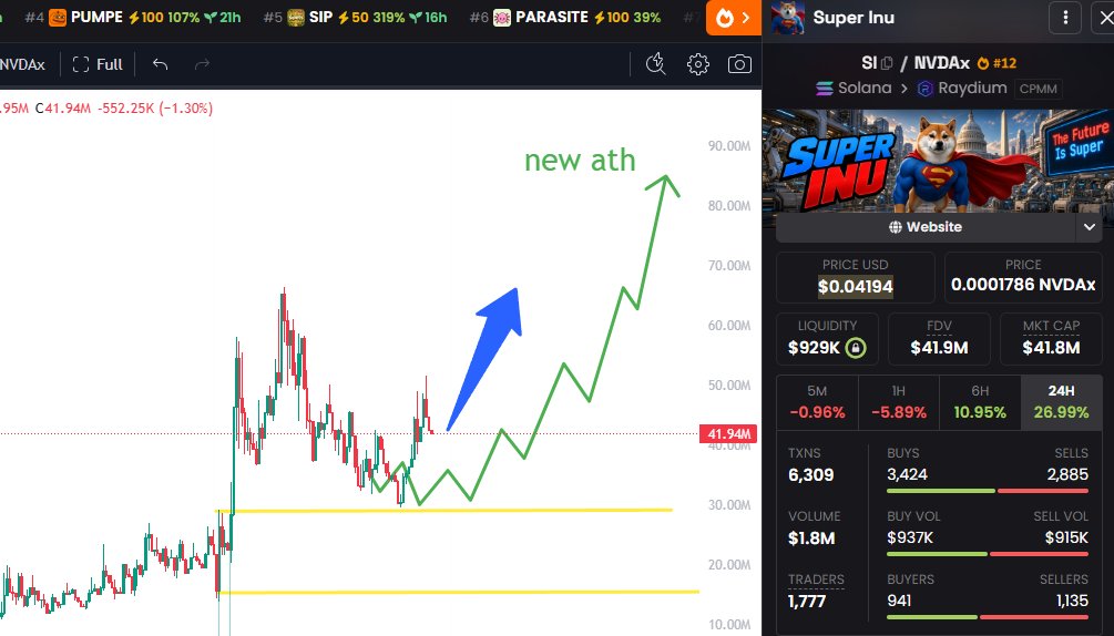 makopnl's tweet photo. $SI is playing out yesterday’s setup perfectly

it’s been 20 hours since my last update

like i said, $SI dropped to $30M and immediately bounced back to $50M. the support zone played out perfectly

i think the uptrend is starting, and we could see a new ATH around $90M soon

smart wallets keep accumulating, which is a good sign

🚨 important: holders can get even more $SI tokens. more details in the comments