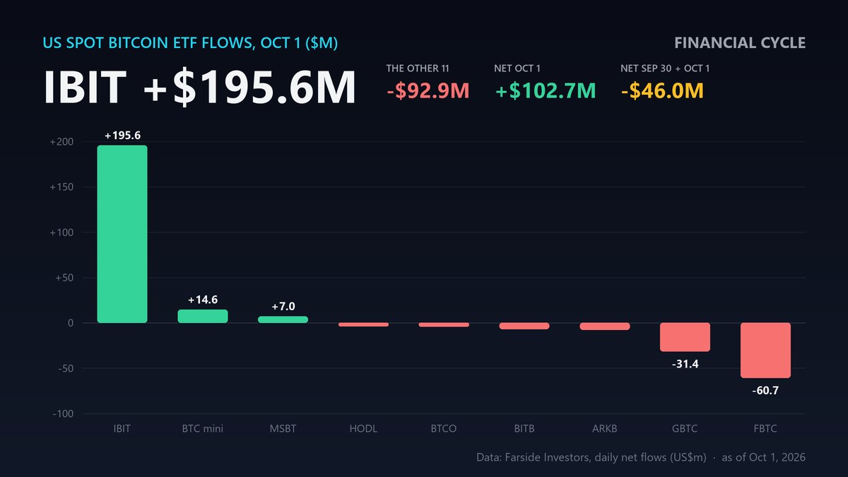 FinancialCycle's tweet photo. IBIT took in $195.6M on Oct 1.

The other 11 spot $BTC ETFs: -$92.9M (FBTC -$60.7M, GBTC -$31.4M).

Net: +$102.7M. Add Sep 30 (-$148.7M) and the two-day total is -$46.0M.

Less "institutions are back", more money switching tickers.

Is IBIT just eating everyone else's share? https://t.co/jxr02qhjiR