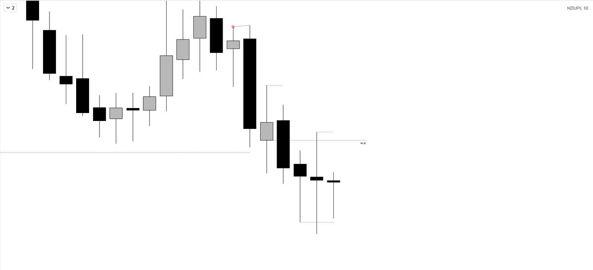 KAD4RA's tweet photo. new zealand dollar ~ yen https://t.co/Rf28nFlDHo