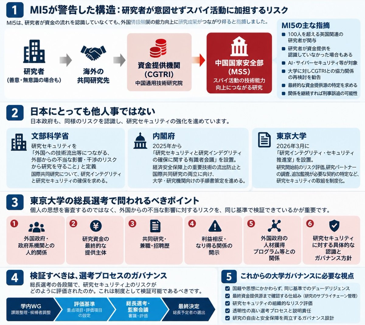 t_nihonmatsu's tweet photo. 英国MI5が、100人を超える英国関連研究者が、CGTRIを通じて中国国家安全部から資金提供された研究に関与していたと警告しています。
これは日本にとっても他人事ではありません。
現在、東京大学では次期総長の選考プロセスが注目されています。
ここで問われるのが、外国政府・政府系機関との人的関係、共同研究・招聘・兼職歴、研究資金の最終的な提供主体、利益相反、外国政府の人材獲得プログラム等との関係、そして研究セキュリティに対するガバナンス方針。
こうしたForeign Influence / Foreign Interferenceのリスクを、国籍や思想にかかわらず同じ基準でデューデリジェンスできているのか。

MI5の事例が示したのは、本人に悪意がなくても、さらに外国情報機関との接続を認識していなくても、研究ネットワークを通じたリスクは成立し得るということです。

東京大学自身も「研究インテグリティ・セキュリティ推進室」を設置しています。

ならば総長選考についても、
「学内WG → 評価基準 → 総長選考・監察会議 → 最終決定」
という意思決定プロセスのどこで、研究セキュリティ上のリスクを評価したのか。
制度として検証できる状態になっているのか。
これから大学のガバナンスに求められるのは、そこではないでしょうか。
研究セキュリティにも、Zero Trustの発想が必要な時代になっています。