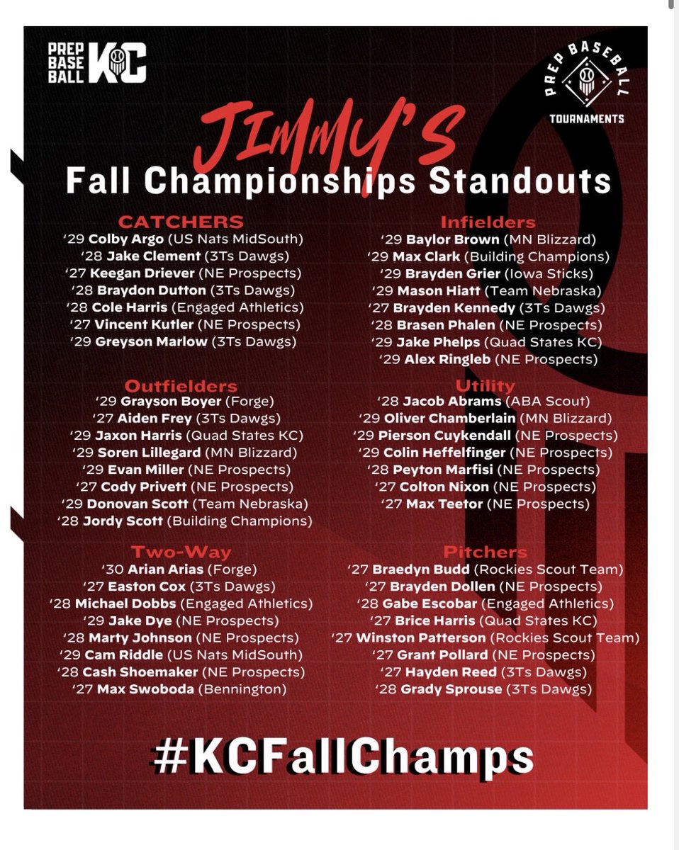 Prospects_NE's tweet photo. Here are your NE Spects making @PBTKansasCity all tourney team for the PBR Fall Championships:

2027s
@KutlerVince11
@Keegan_Driever
@Colton527
@MaxTeetor99
@CodyPrivett 
@BraydenDollen
@_grantpollard_

2028s
@BrasenPhalen
@PeytonMarfisi
@MartyJohnson910
@Cashshoey34

2029s
@AlexRingleb
@Evan_Miller29
@jakedye210
@PCuykendal23213
@colinheff3