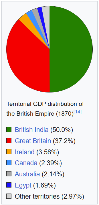 morris_que14's tweet photo. In 1870, at the height of the British Empire's glory, India made up 50% of its GDP. So yes, India quite literally made the British Empire what it was. If this is a point of embarassment for Britbongs that's too bad. History doesn't care about your feelings. https://t.co/9EH2Z0HVfO