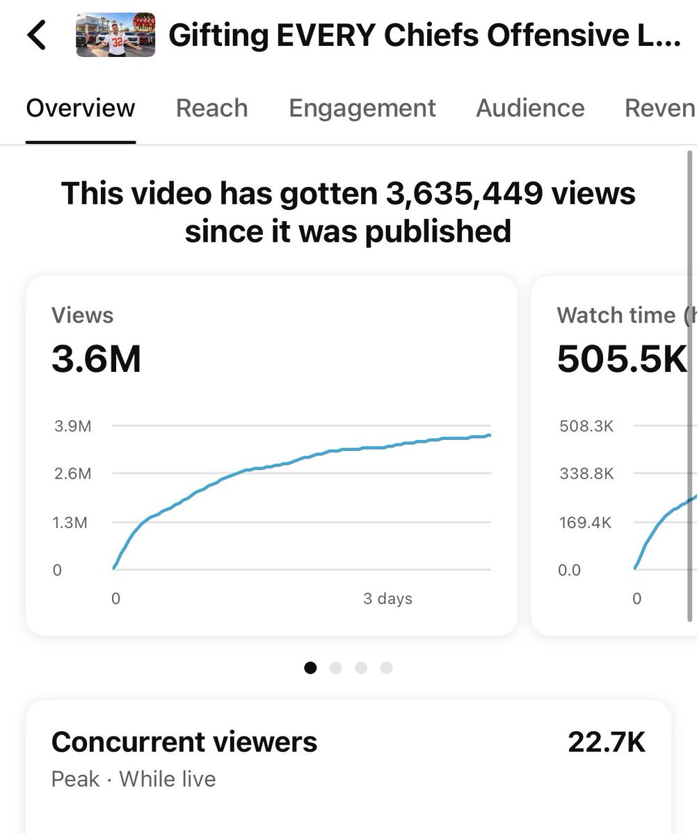 stevewilldoit's tweet photo. I feel like a failure . I wanted 10m views !! 

Marketing campaign still going.

But it is a failing campaign :( 

Thank you guys tho and I’m SO thankful for the views but like I swear I was gonna get 10m 

Now it’s like gonna be 5-6 https://t.co/7EUaKXFOx6
