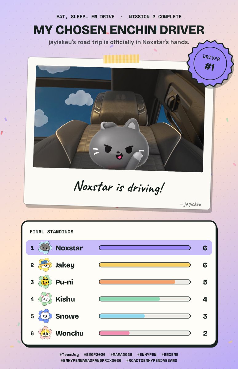 jayiskeu's tweet photo. @ENMamaGrandPrix @pocketzarmy My Mission 2 chosen driver is Noxstar! I guess I'm gonna be a part of #TeamJay
#EMGP2026 #MAMA2026 #ENHYPEN #ENGENE #ENHYPENMAMAGRANDPRIX2026 #ROADTOENHYPENDAESANG https://t.co/3GIHwi8XwQ