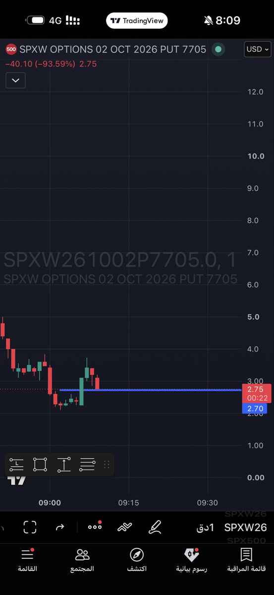 $spx

ليست نصيحة ماليه او دعوة للبيع او الشراء للمراقبة فقط

بوت 7705 
 [📷](https://pbs.twimg.com/media/HTpCu9eX0AA-tQ4.jpg) https://pbs.twimg.com/media/HTpCu9