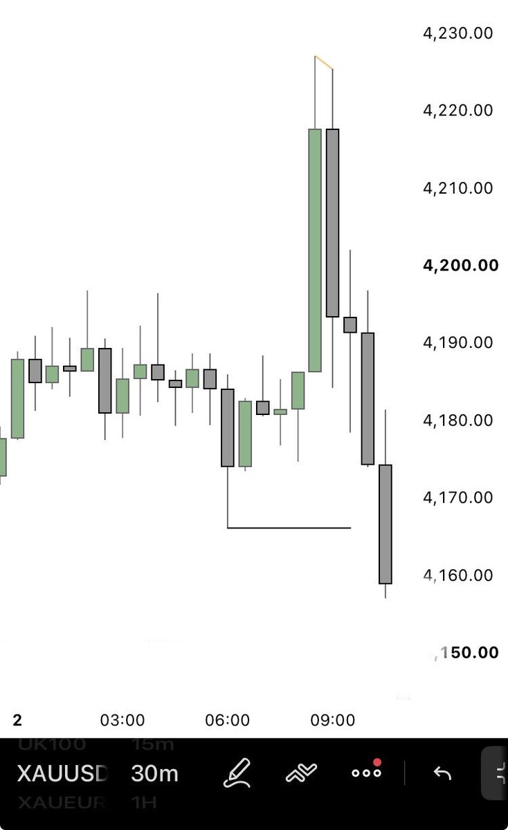 CMTradesss's tweet photo. Xau Short Trade 

Ladies and Gentleman The weekend 👻 https://t.co/fLMEUIGIqq