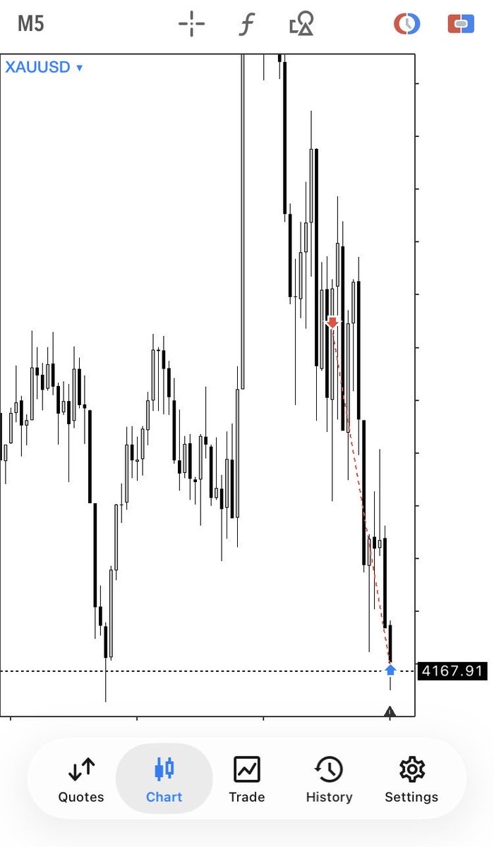 CMTradesss's tweet photo. Xau Short Trade 

Ladies and Gentleman The weekend 👻 https://t.co/fLMEUIGIqq