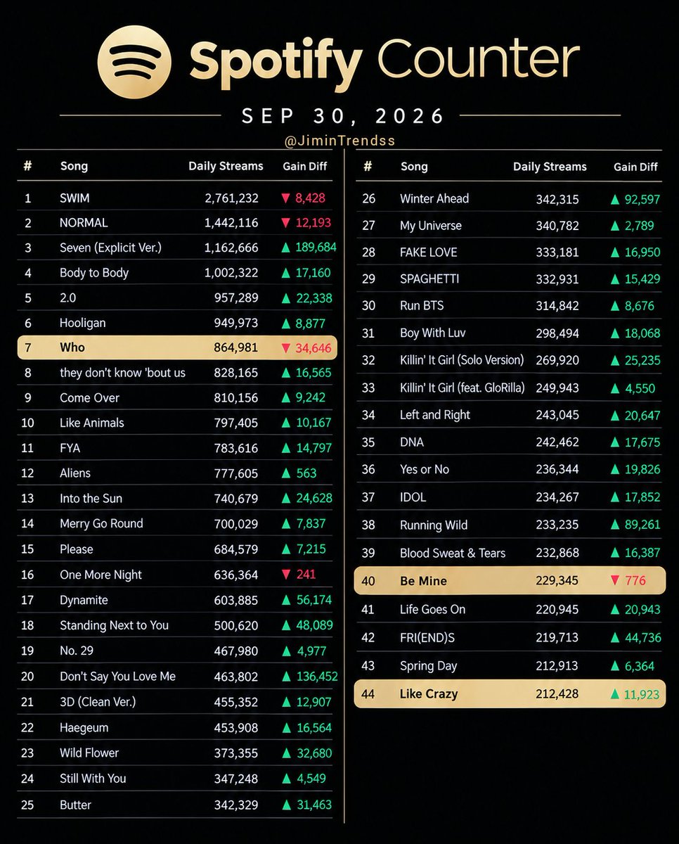 JiminTrendss's tweet photo. 🚨I don't usually make posts like this, but I think it's important to address, especially since it's JIMTOBER. WHO's daily streams have been concerningly low and may be the lowest we've seen since solo era began. Aside from a few Jimin fans, no one seems to care about streaming. https://t.co/n5Eewibt54