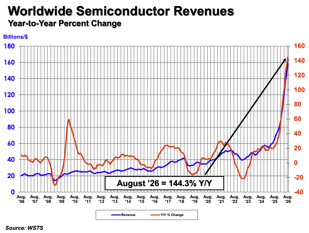SIAAmerica's tweet photo. The Semiconductor Industry Association (SIA) today announced global semiconductor sales were $159.7 billion during the month of August 2026, an increase of 8% compared to the July 2026 total of $147.9 billion and 144.3% more than the August 2025 total of $65.4 billion. The global semiconductor market grew for the 18th consecutive month, and annual global semiconductor sales have already surpassed $1 trillion through August.

Read the full release here: https://t.co/5Q3JolBxIn