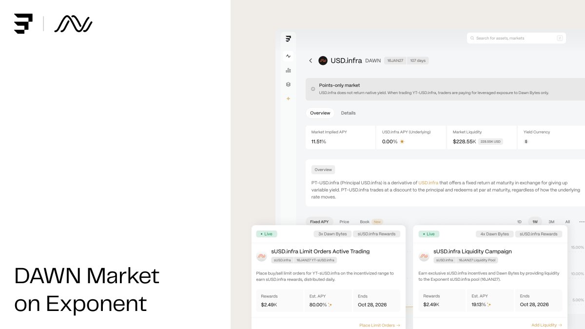 ExponentFinance's tweet photo. Explore current opportunities across DAWN markets on Exponent

Lock in double-digit fixed rates across USD.infra and sUSD.infra, earn rewards through sUSD.infra Limit Orders, or provide liquidity for swap fees and incentives

Here’s what is available ↓ https://t.co/PIon2MzbLo