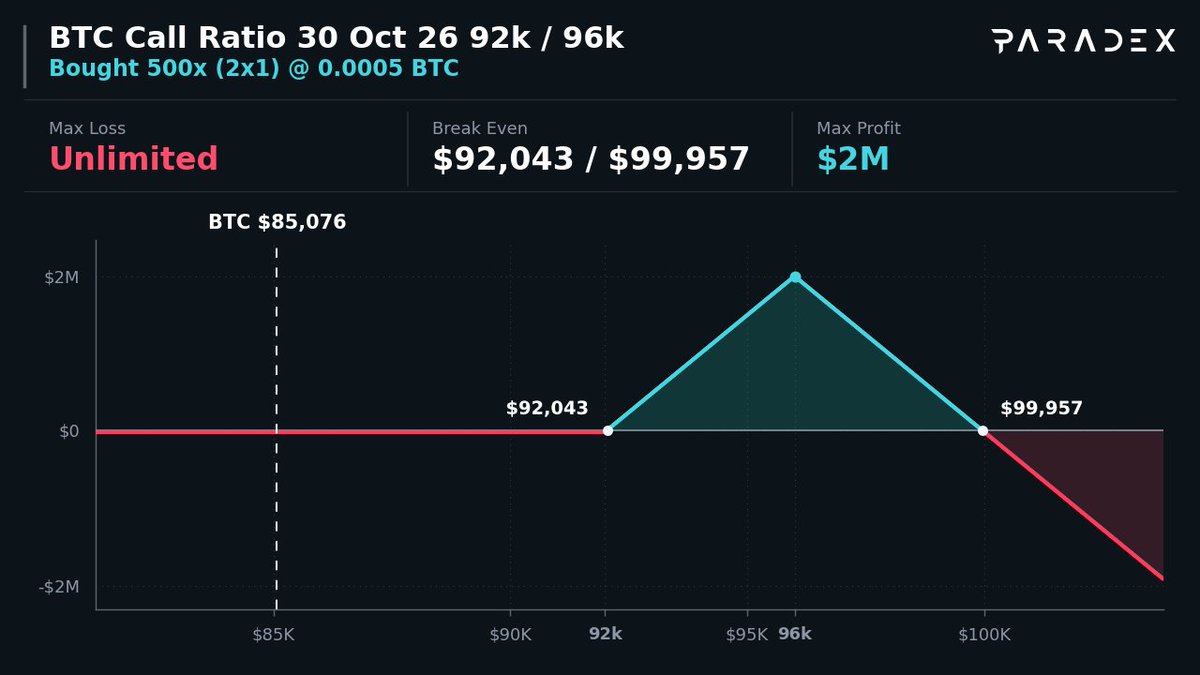 option_monitor's tweet photo. 🧘 Short Vol $BTC Call Ratio 2x1 1500x ($127.6M)

🟢 Buy $92,000 Call · 30 Oct 26
🔴 Sell $96,000 Call · 30 Oct 26 · 2x
Sells 2x $96,000 vs buys 1x $92,000 · short vol · loses outside $92k–$100k

Max Profit: $2M → if BTC at $96k
Max Loss: Unlimited → if BTC outside $92k–$100k

You Pay: $21.3K | Max Profit → 93x your cost

Copy on Paradex 👇
https://t.co/WIDx8MLEs2