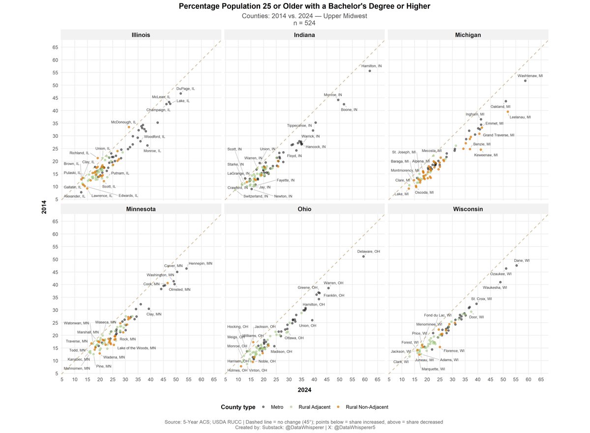 DataWhisperer5's tweet photo. Scatter plot below shows #UpperMidwest counties (by type) and their share of population age 25 or older with a bachelor's degree or more, between 2014 and 2024. Of the 524 counties, only 11 saw their share decrease (5 in Illinois, 2 in Indiana, 1 in Minnesota, and 3 in Ohio). https://t.co/BkdyDFy7OJ