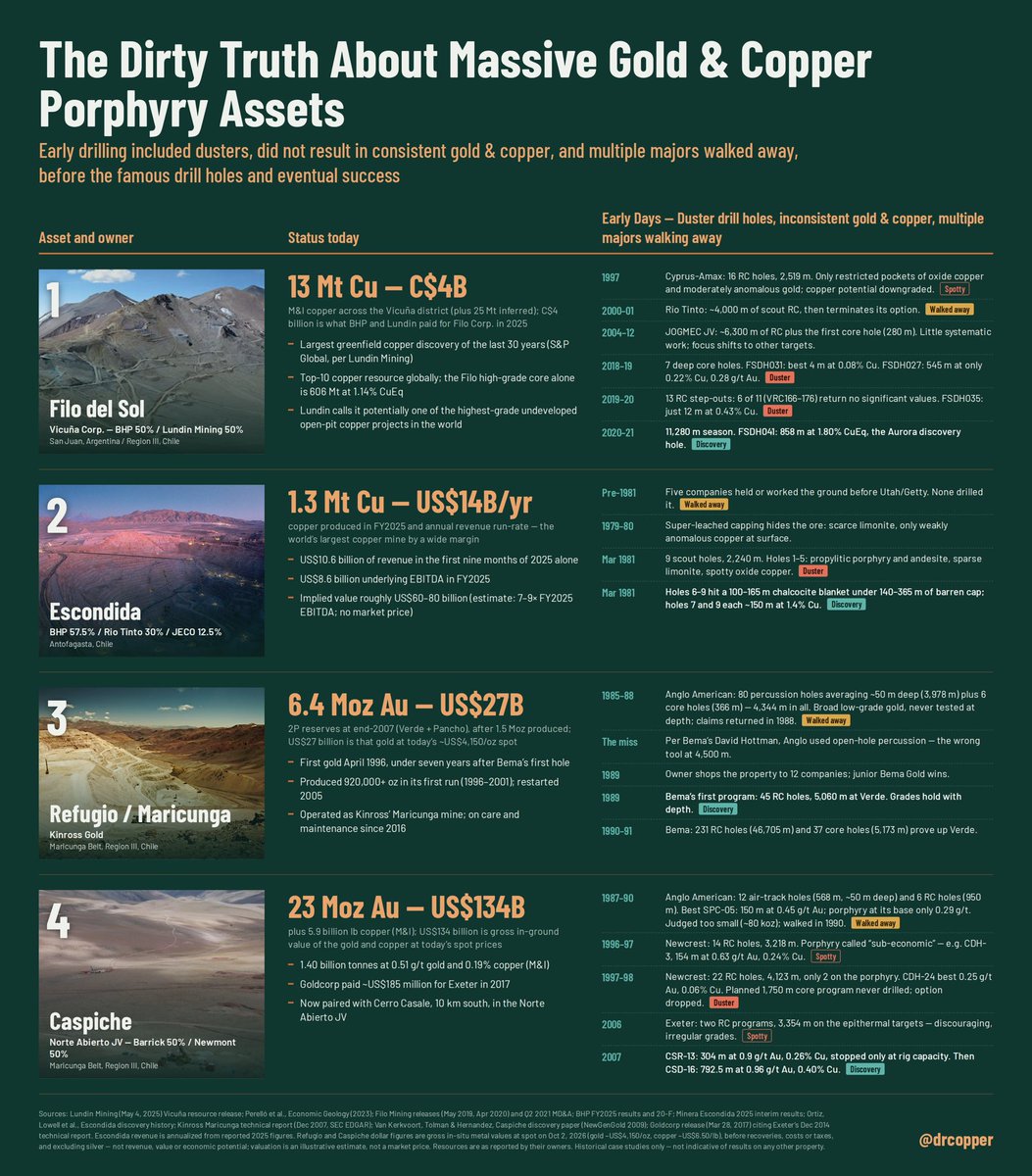 Drcopper's tweet photo. The Dirty Truth About Massive Gold &amp; Copper Porphyry Assets: Early drilling included dusters, did not result in consistent gold &amp; copper, and multiple majors walked away, before the famous drill holes and eventual success https://t.co/LcumPYZoFx