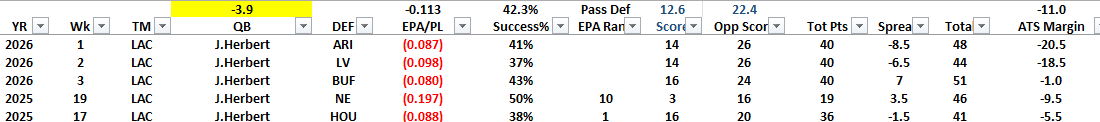Clevta's tweet photo. This Charger/Herbert flop goes back even further than just the beginning of this season. Goes back to week 17 Saturday home gm vs Houston. 0-5 ATS, SU, 0-5 on team totals, -0.113 EPA and 42% success rate. That EPA is equivalent to the worst QB in the NFL last season (Cam Ward). Averaging 12.6 ppg, scoring no more than 16 in any game while their team totals have been 21+ in all of them