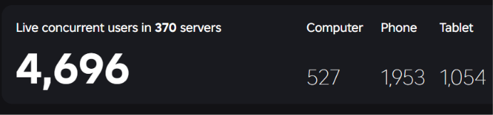 Mxt_dev's tweet photo. 10k ccus this week? @Devotion_Code 
#robloxdevs https://t.co/3kfFlenNHy