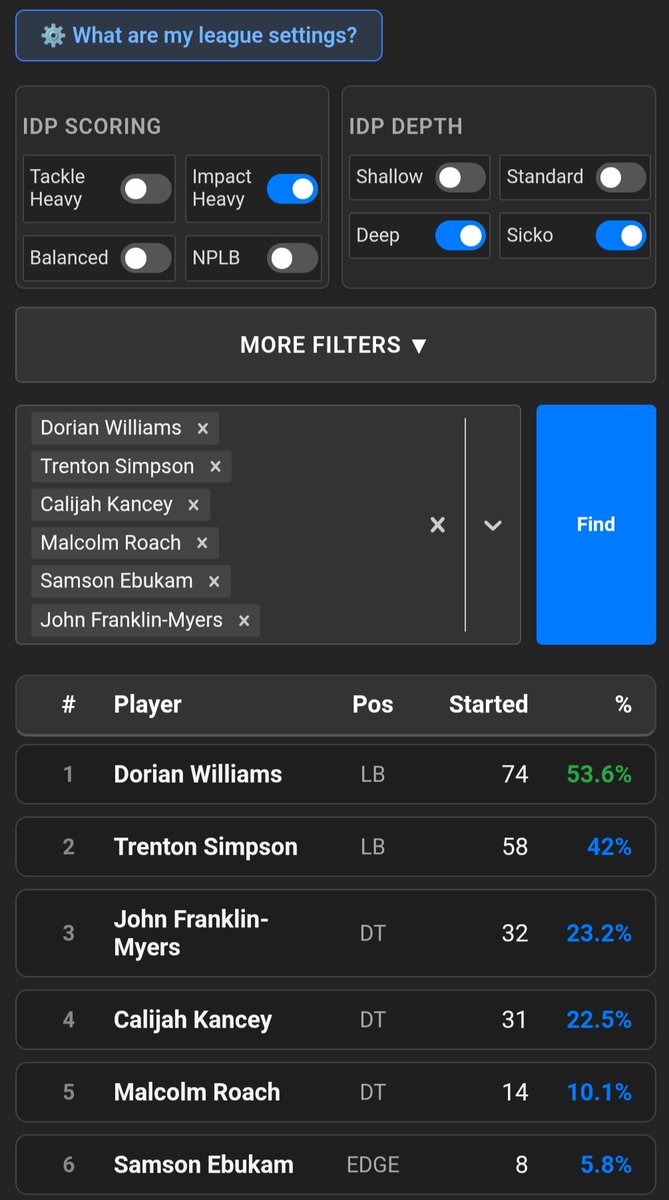 IDPTradeDB's tweet photo. Some people use start rates as a data point when making those last lineup decisions. But what about when platform start rates are useless because you're in a sicko #FFIDP #FantasyFootball league with big play scoring?

Introducing filtered start rates!

https://t.co/vENZMJY3JL https://t.co/EWG7tKbnMh