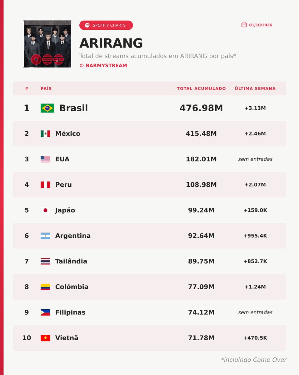 BARMYSTREAM's tweet photo. 📊 | Spotify Charts — ARIRANG [01.10.26]

— Streams Cumulativos por País
#1 • 🇧🇷 Brasil — 476.98M (+3.13M)
#2 • 🇲🇽 México — 415.48 (+2.46M)
#3 • 🇺🇸 EUA — 182.01M (=)

Estamos oficialmente no mês dos BANGTAN no Brasil! Agora é hora de dar AQUELE gás pra gente conseguir nossos 500M antes de eles pisarem em terras tupiniquins

BORA METER O GÁS, B-ARMY! Quem aí está participando?

⏯️ https://t.co/FUuq87STsf

BANGTUBRO CHEGOU
#BTSBrasilTeEspera 
#BARMYnoSpotify
