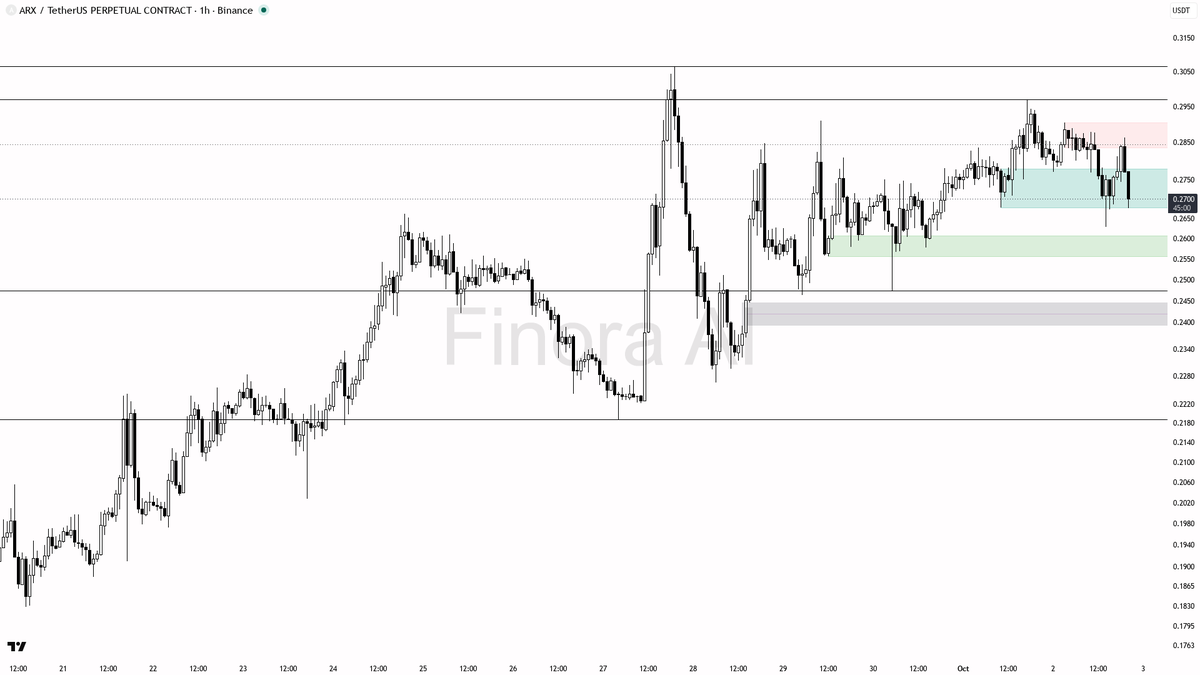 📉 $ARX 4.8x volume on the -3.2% dump looks like distribution into supply

- my bias is bearish here on the 1h while price stays below the 0.2904 last lower hig