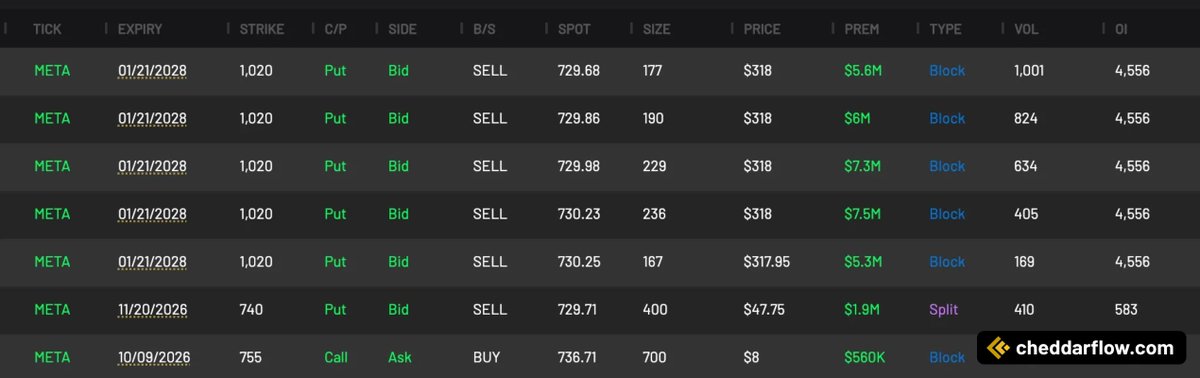 CheddarFlow's tweet photo. $META Tens of MILLIONS Worth of Far-Dated Put Sellers Detected https://t.co/6WDRsHlKjC
