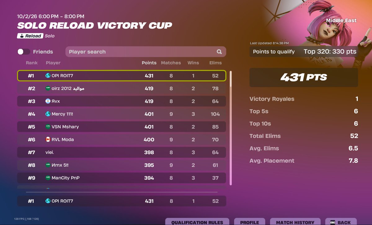 ROITFN's tweet photo. 🥇SOLO RELOAD VICTORY 

@OpicumGG https://t.co/5qIZjoX8F3