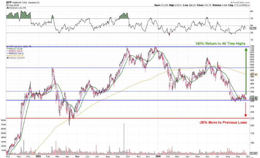 RIR_Report's tweet photo. The September 25 $APP chart shows the potential, but a falling stock still needs a base before I call it a setup.

https://t.co/1QMyLSuAEp https://t.co/Wna678ESgq