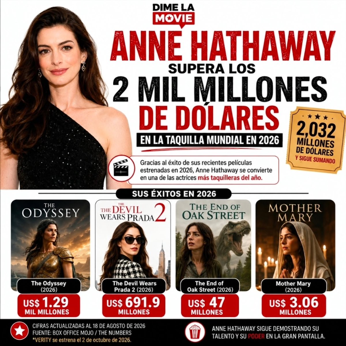 meninanomade's tweet photo. Anne Hathaway surpasses $2 billion at the global box office in 2026 thanks to the success of her recent films. https://t.co/RY6dKtc7no