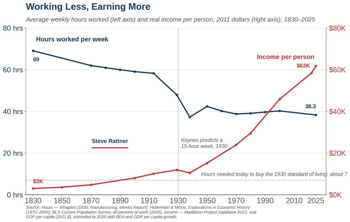 SteveRattner's tweet photo. Since 1830, technology has cut the American workweek from 69 hours to 38 while raising real income per person roughly 20-fold.

Properly managed, A.I. can do the same.

My @nytopinion  Chart: https://t.co/3WCBRg3gMx https://t.co/xkjn4uNmLH