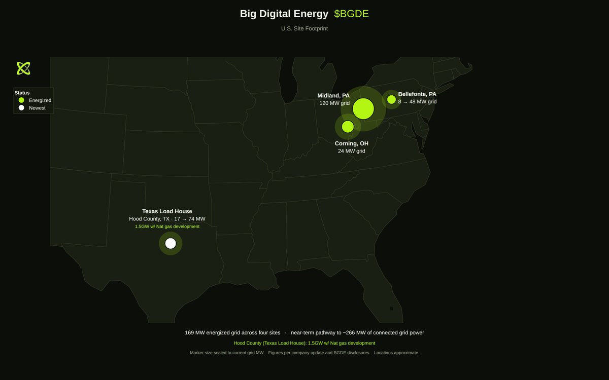 BigDigital's tweet photo. Our track record over the past six years speaks for itself.

First, we were the pre-seed and seed investors in a leading modular AI data center manufacturer.

Separately, through our own private company, funded entirely with our own capital and no outside investors, we've built and commissioned more megawatts than $BGDE, the public company, currently owns.

Over the past several months, we've continued investing our own money into $BGDE, and now hold the largest shareholder position as a group. We've commissioned miners to strengthen our cash position and are actively improving our cash flow. We've also acquired a strong site in Hood County.

There's more in motion that we can't speak to yet. We're confident the direction will become clear.

— Phil Stanley, CEO of Big Digital Energy