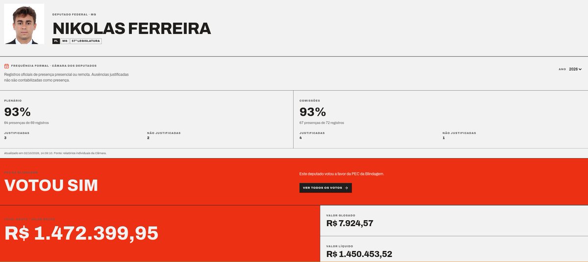 guifloresdev's tweet photo. @nikolas_dm Tu está lá e já gastou 1 milhão e meio e fez o que pra essas regiões, meu parceiro? Cidade vizinha fora de eleição tu nem coloca o pé.

Começa explicando esses gastos aqui, meu parceiro:
https://t.co/qxts6Evq5e https://t.co/yqLp23rPsO