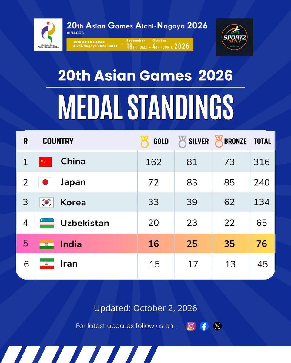 SportzDaily_IN's tweet photo. 🇮🇳🔥 INDIA’S GOLDEN DAY AT ASIAN GAMES 2026! 🏆
6 GOLDS. 76 MEDALS. INDIA RISES TO 5TH! 🇮🇳🔥

#AsianGames2026 #TeamIndia #IndiaMedalTally #76Medals #India5th #GoldForIndia #IndianHockey #Archery #Boxing #Wrestling #SujeetKalkal #LovlinaBorgohain #ParveenHooda #AichiNagoya2026 https://t.co/EHQtTFcBGr