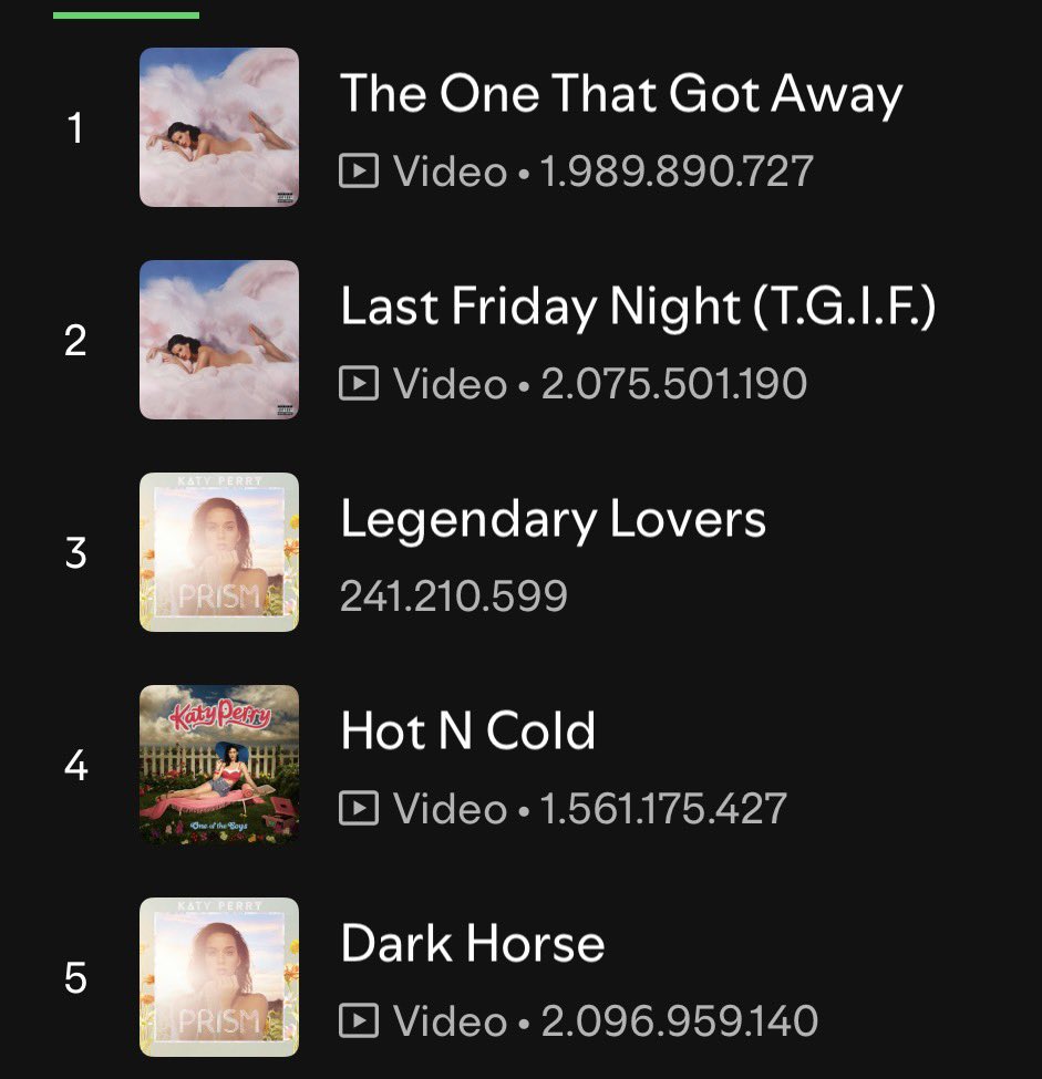 PerryInsaniTY's tweet photo. The fact that THIS is Katy Perry’s Spotify top 10 and it still doesn’t even cover half her hits… ohh HitmakerTYYYY https://t.co/TMElzbyghu