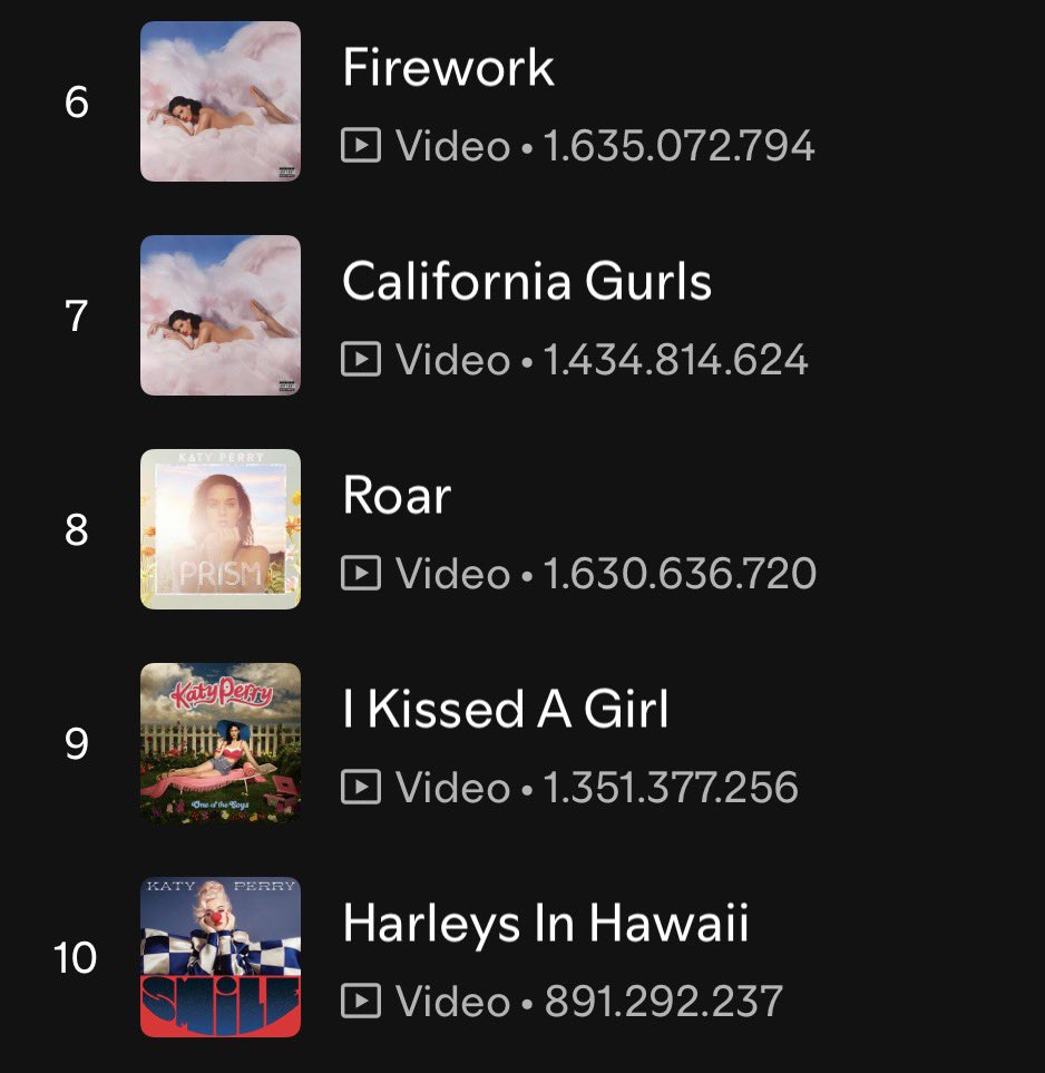 PerryInsaniTY's tweet photo. The fact that THIS is Katy Perry’s Spotify top 10 and it still doesn’t even cover half her hits… ohh HitmakerTYYYY https://t.co/TMElzbyghu